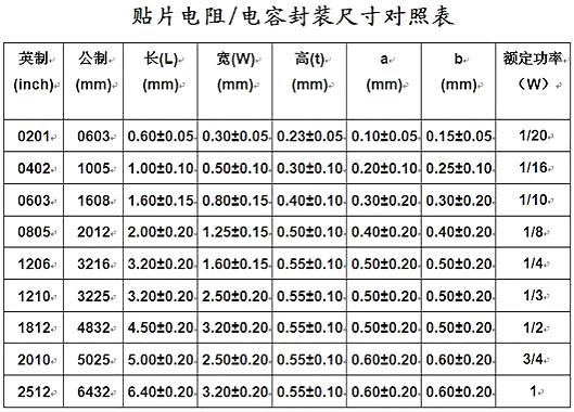 贴片电阻封装尺寸表