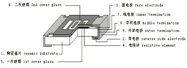 贴片电阻基本结构